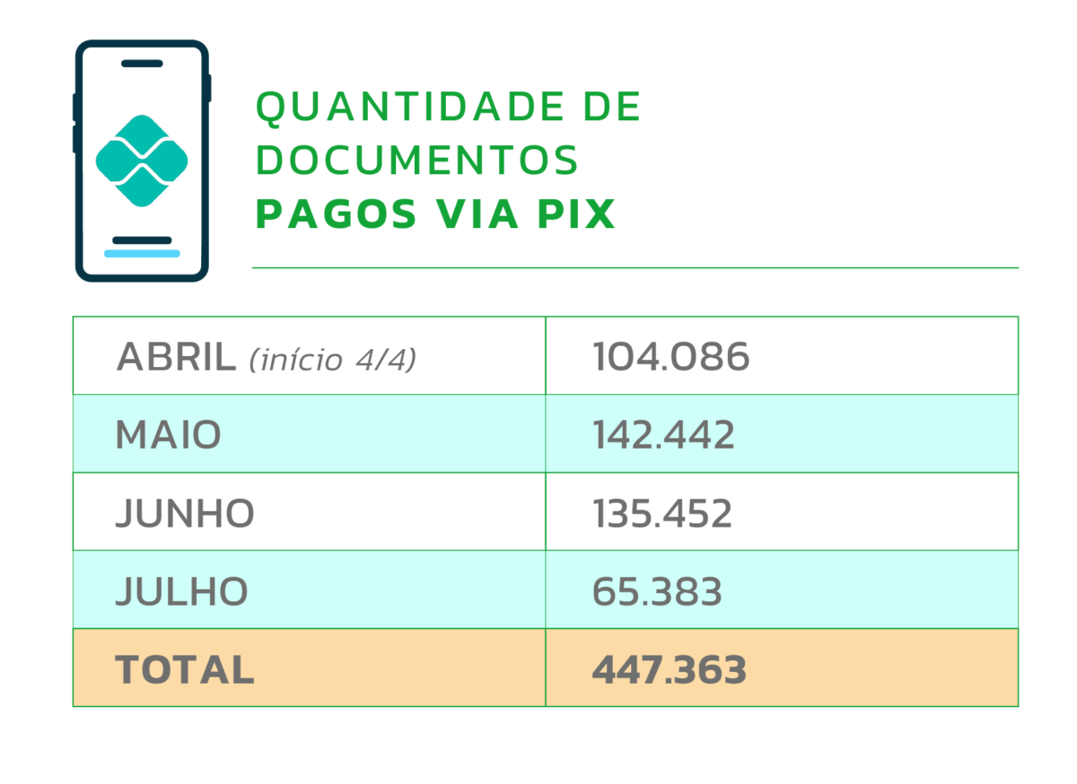 Quantidade de documentos pagos via PIX